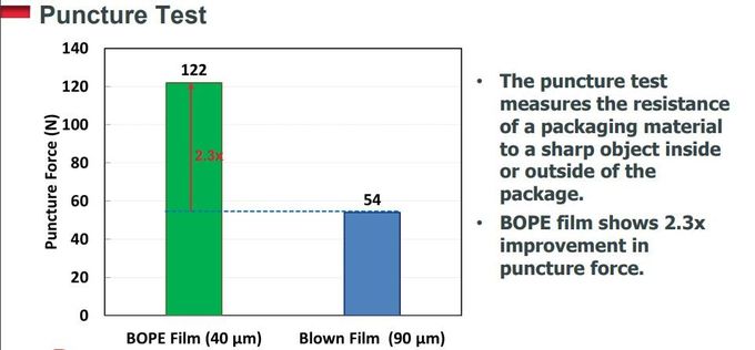 Vervangen de biaxiaal Georiënteerde Polyethyleenbope Films BOPA in Vloeibare Stand-Up Zak hd-BOPE LD-BOPE LLDPE voor BOPE-Films 3