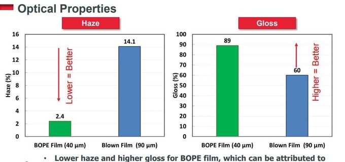 Vervangen de biaxiaal Georiënteerde Polyethyleenbope Films BOPA in Vloeibare Stand-Up Zak hd-BOPE LD-BOPE LLDPE voor BOPE-Films 10